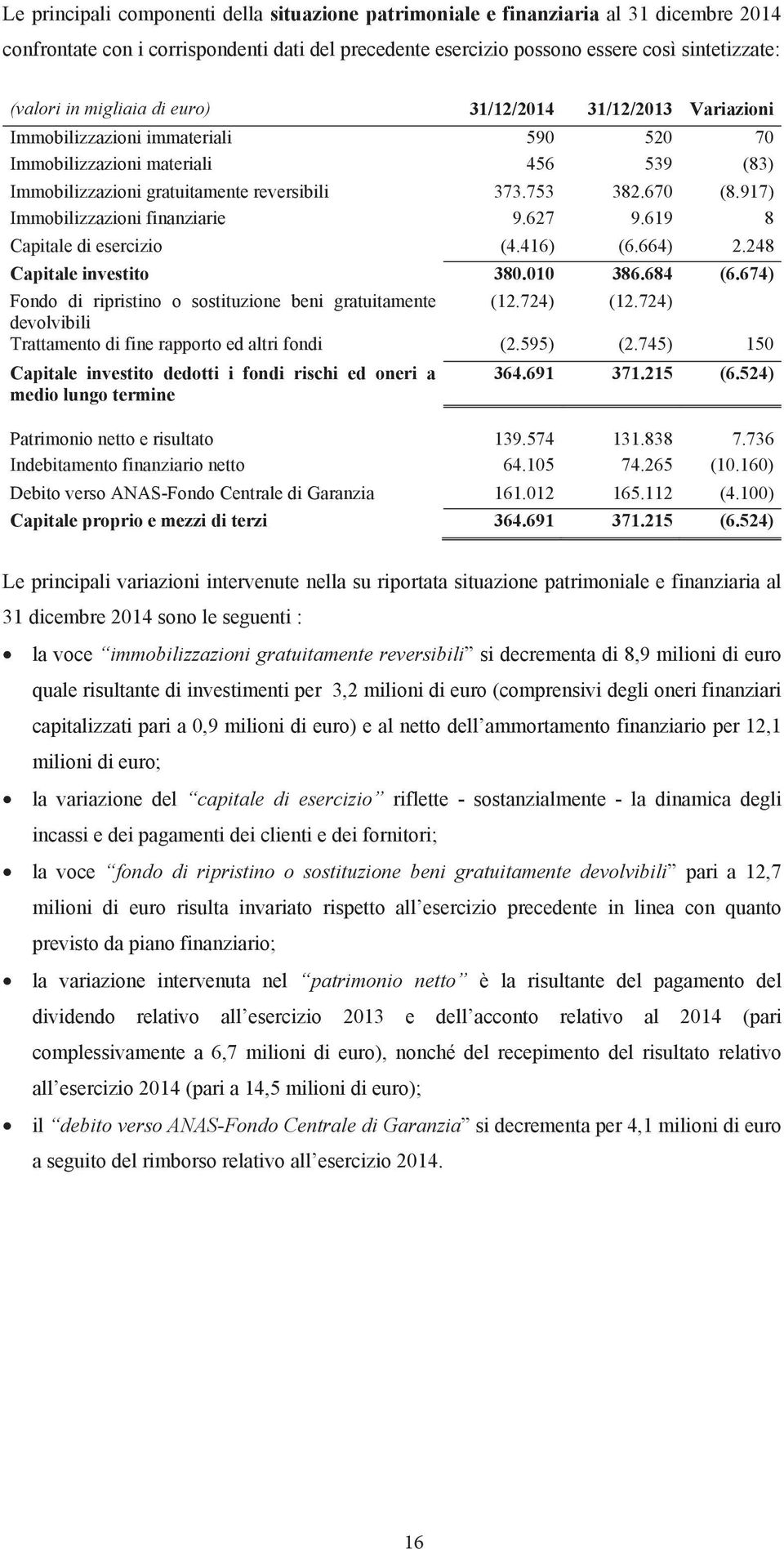 917) Immobilizzazioni finanziarie 9.627 9.619 8 Capitale di esercizio (4.416) (6.664) 2.248 Capitale investito 380.010 386.684 (6.674) Fondo di ripristino o sostituzione beni gratuitamente (12.