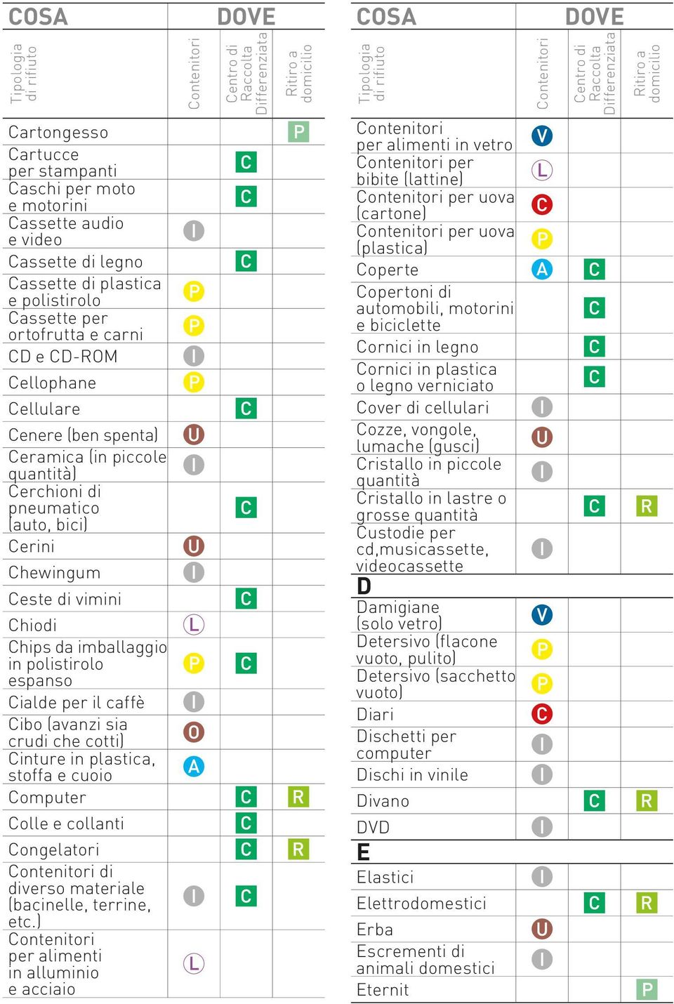 per il caffè Cibo (avanzi sia crudi che cotti) Cinture in plastica, stoffa e cuoio Computer Colle e collanti Congelatori di diverso materiale (bacinelle, terrine, etc.