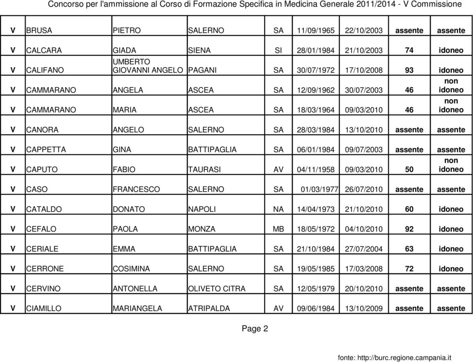 BATTIPAGLIA SA 06/01/1984 09/07/2003 assente assente V CAPUTO FABIO TAURASI AV 04/11/1958 09/03/2010 50 idoneo V CASO FRANCESCO SALERNO SA 01/03/1977 26/07/2010 assente assente V CATALDO DONATO