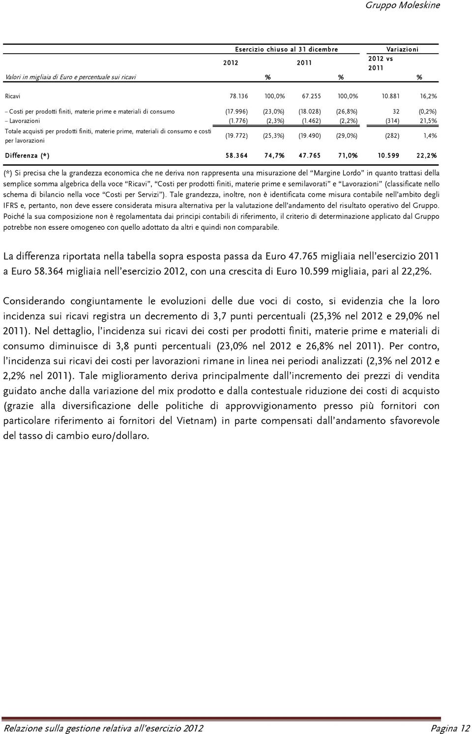 462) (2,2%) (314) 21,5% Totale acquisti per prodotti finiti, materie prime, materiali di consumo e costi per lavorazioni (19.772) (25,3%) (19.490) (29,0%) (282) 1,4% Differenza (* ) 58.