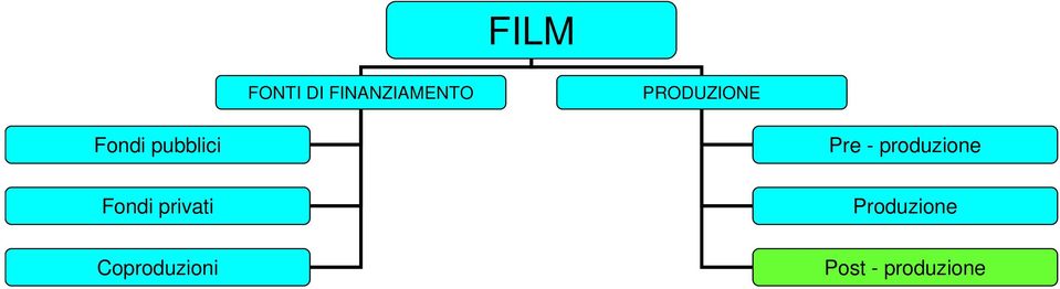 produzione Fondi privati