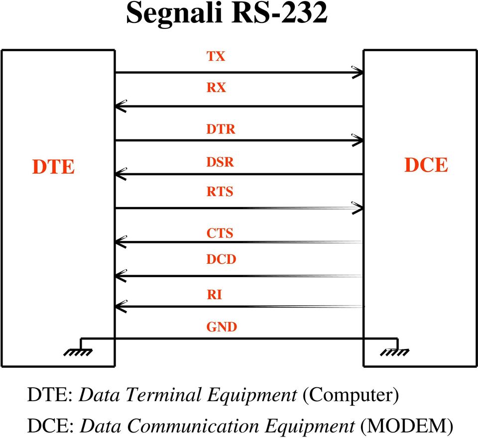 Terminal Equipment (Computer) DCE: