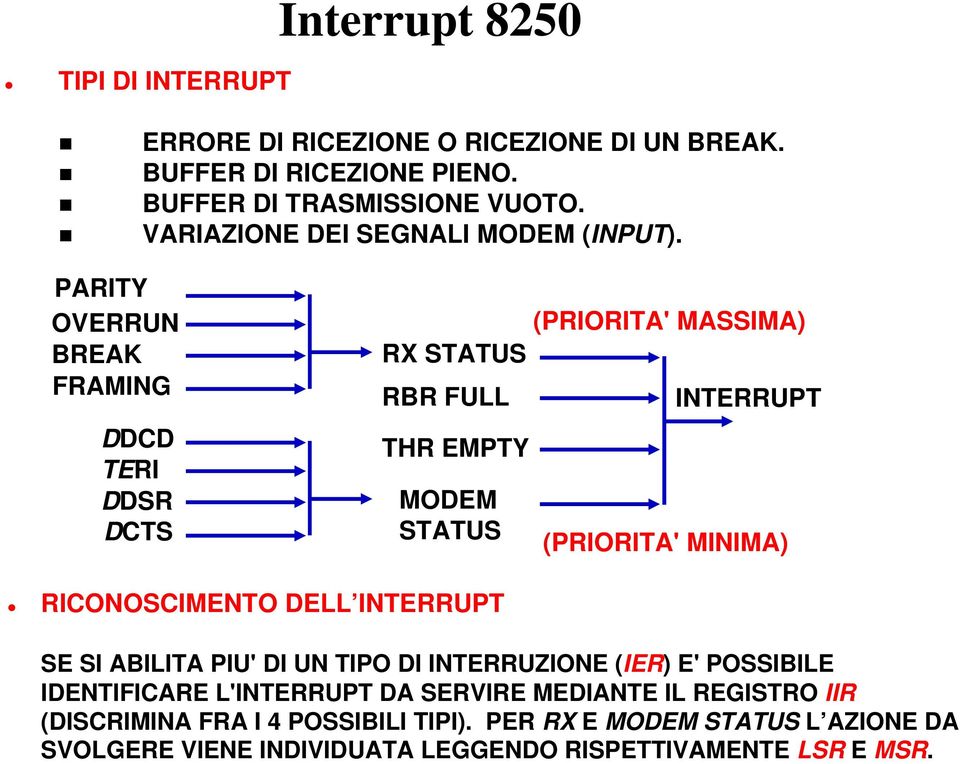 PARITY OVERRUN BREAK FRAMING DDCD TERI DDSR DCTS (PRIORITA' MASSIMA) RX STATUS RBR FULL THR EMPTY MODEM STATUS INTERRUPT (PRIORITA' MINIMA)