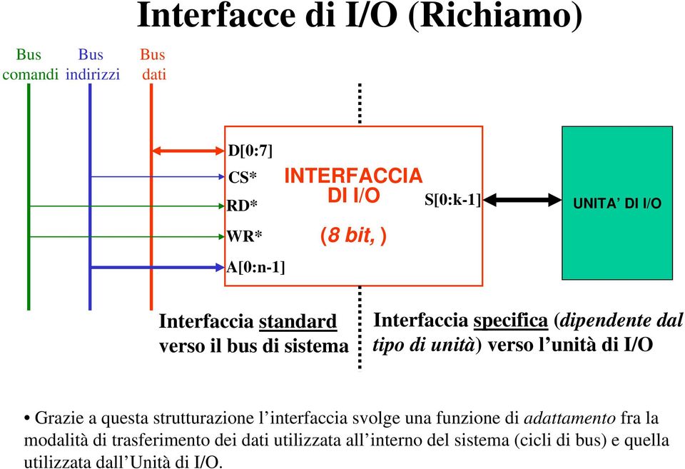 di unità) verso l unità di I/O Grazie a questa strutturazione l interfaccia svolge una funzione di adattamento fra la