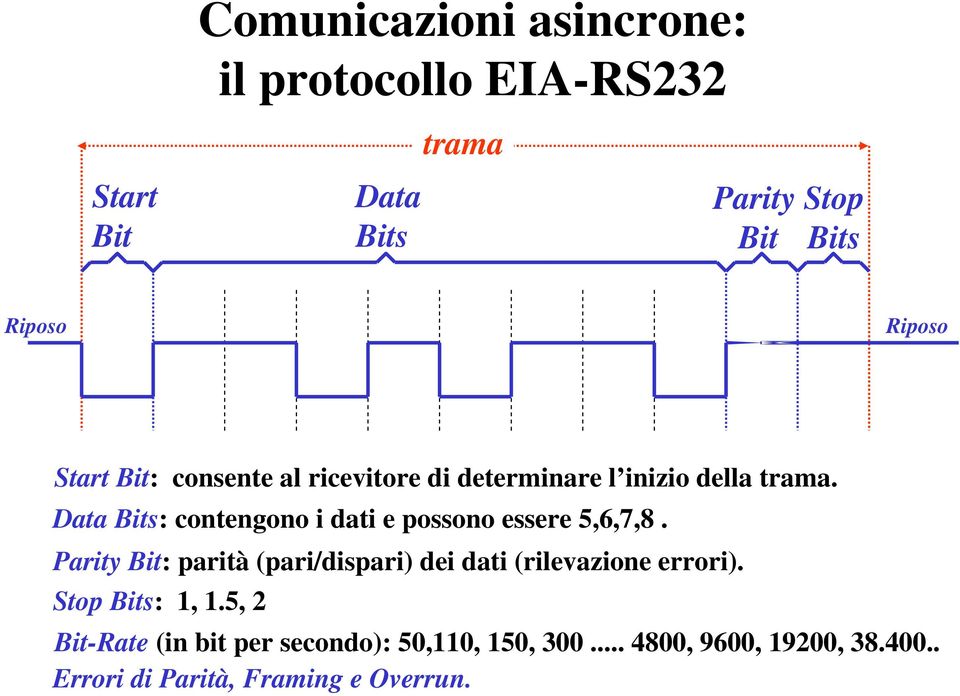 Data Bits: contengono i dati e possono essere 5,6,7,8.