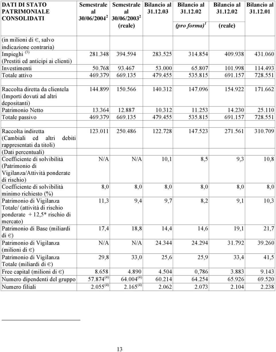 493 Totale attivo 469.379 669.135 479.455 535.815 691.157 728.551 Raccolta diretta da clientela 144.899 150.566 140.312 147.096 154.922 171.