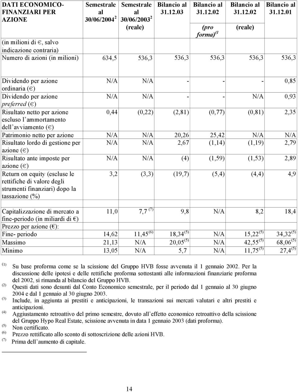 - - N/A 0,93 preferred ( ) Risultato netto per azione 0,44 (0,22) (2,81) (0,77) (0,81) 2,35 escluso l ammortamento dell avviamento ( ) Patrimonio netto per azione N/A N/A 20,26 25,42 N/A N/A