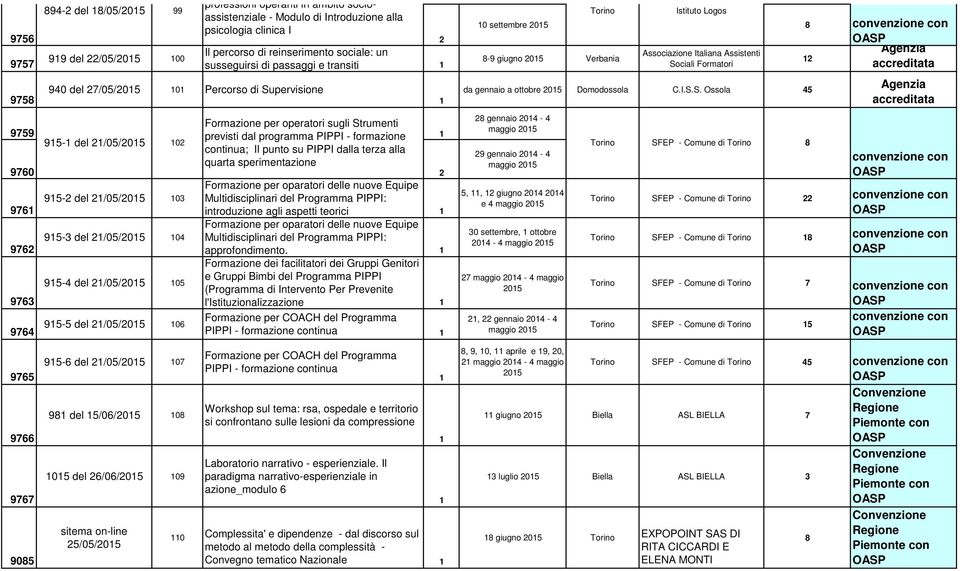 continua; Il punto su PIPPI dalla terza alla quarta sperimentazione 9760 2 Formazione per oparatori delle nuove Equipe 95-2 del 2/05/205 03 Multidisciplinari del Programma PIPPI: 976 introduzione