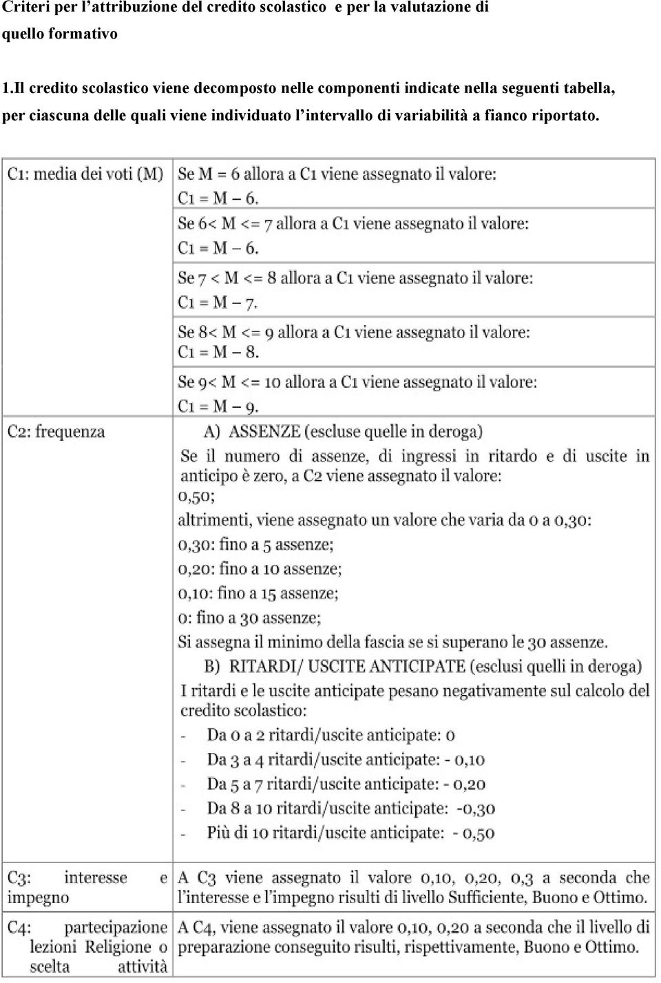 Il credito scolastico viene decomposto nelle componenti indicate