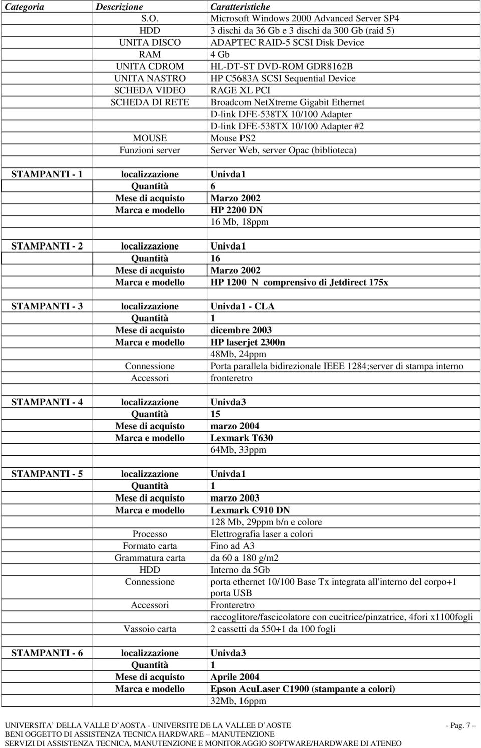 server Server Web, server Opac (biblioteca) STAMPANTI - 1 localizzazione Univda1 Quantità 6 Marca e modello HP 2200 DN 16 Mb, 18ppm STAMPANTI - 2 localizzazione Univda1 6 Marca e modello HP 1200 N