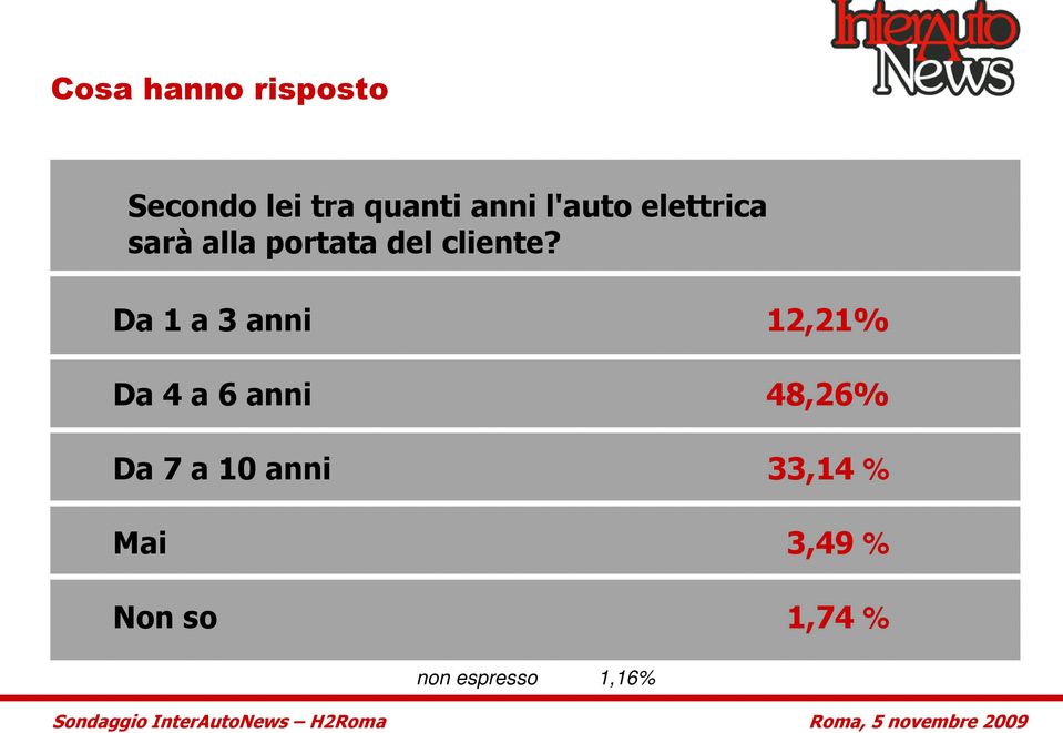 Da 1 a 3 anni 12,21% Da 4 a 6 anni 48,26% Da