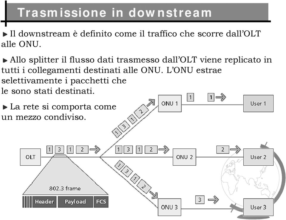 Allo splitter il flusso dati trasmesso dall OLT viene replicato in tutti i