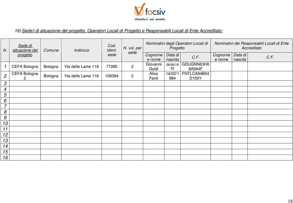 per sede 1 CEFA Bologna Bologna Via delle Lame 118 77285 2 2 3 4 5 6 7 8 9 10 11 12 13 14 15 16 CEFA Bologna 2 Bologna Via delle Lame 118 109394 2