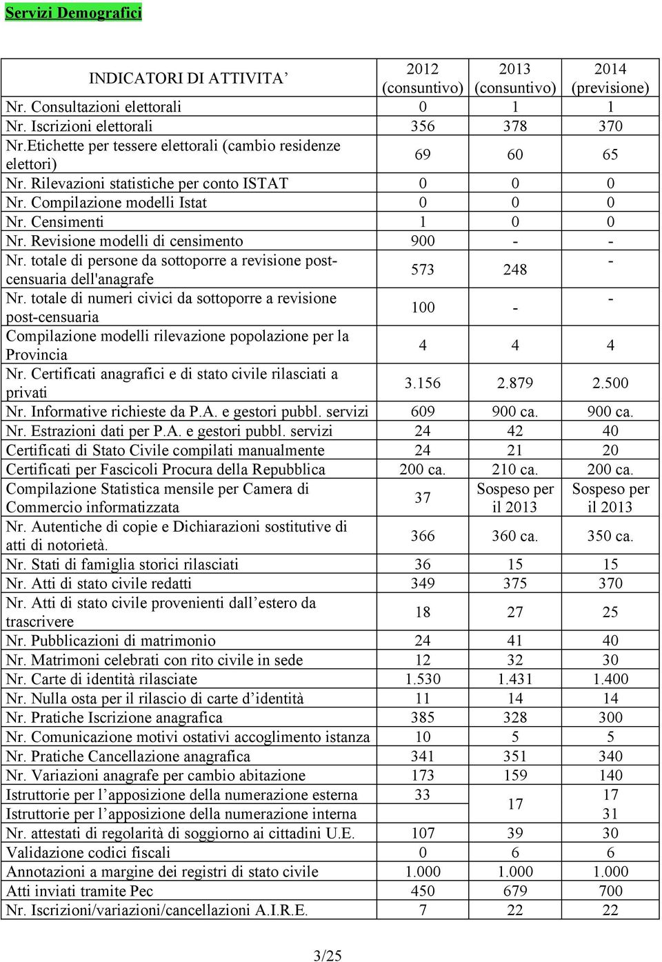 Revisione modelli di censimento 900 - - Nr. totale di persone da sottoporre a revisione postcensuaria dell'anagrafe - 7 48 Nr.