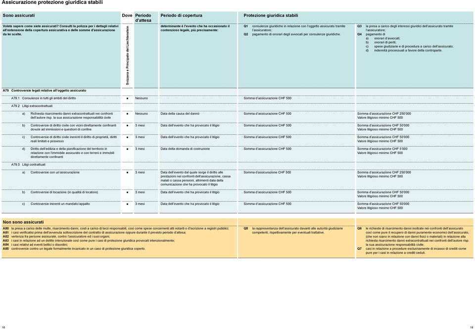 Dove Periodo dʼattesa Svizzera e Principato del Liechtenstein Periodo di copertura determinante è lʼevento che ha occasionato il contenzioso legale, più precisamente: Protezione giuridica stabili Q1