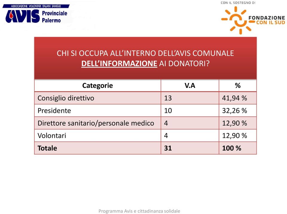 A % Consiglio direttivo 13 41,94 % Presidente 10 32,26 %