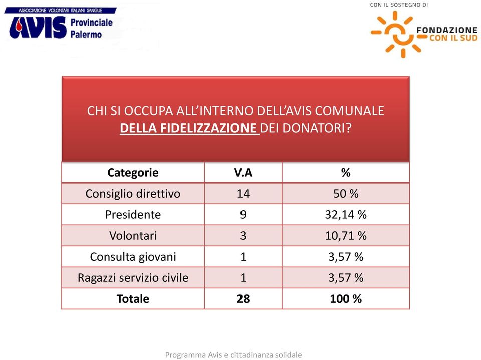 A % Consiglio direttivo 14 50 % Presidente 9 32,14 %