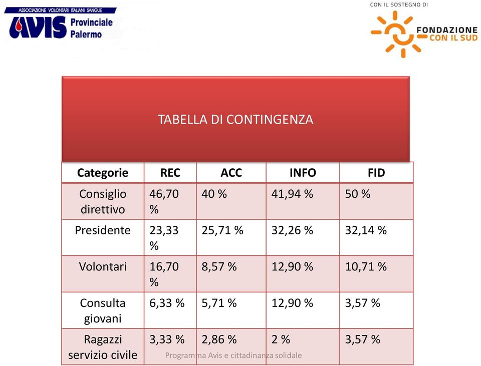 giovani Ragazzi servizio civile 40 % 41,94 % 50 % 25,71 % 32,26 %