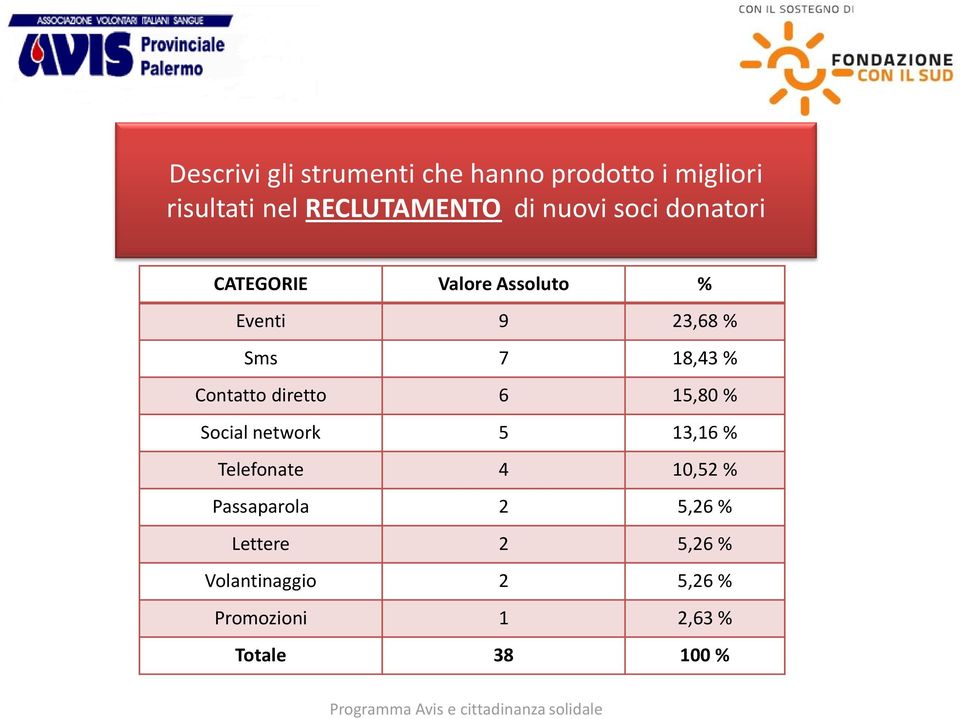 Contatto diretto 6 15,80 % Social network 5 13,16 % Telefonate 4 10,52 %