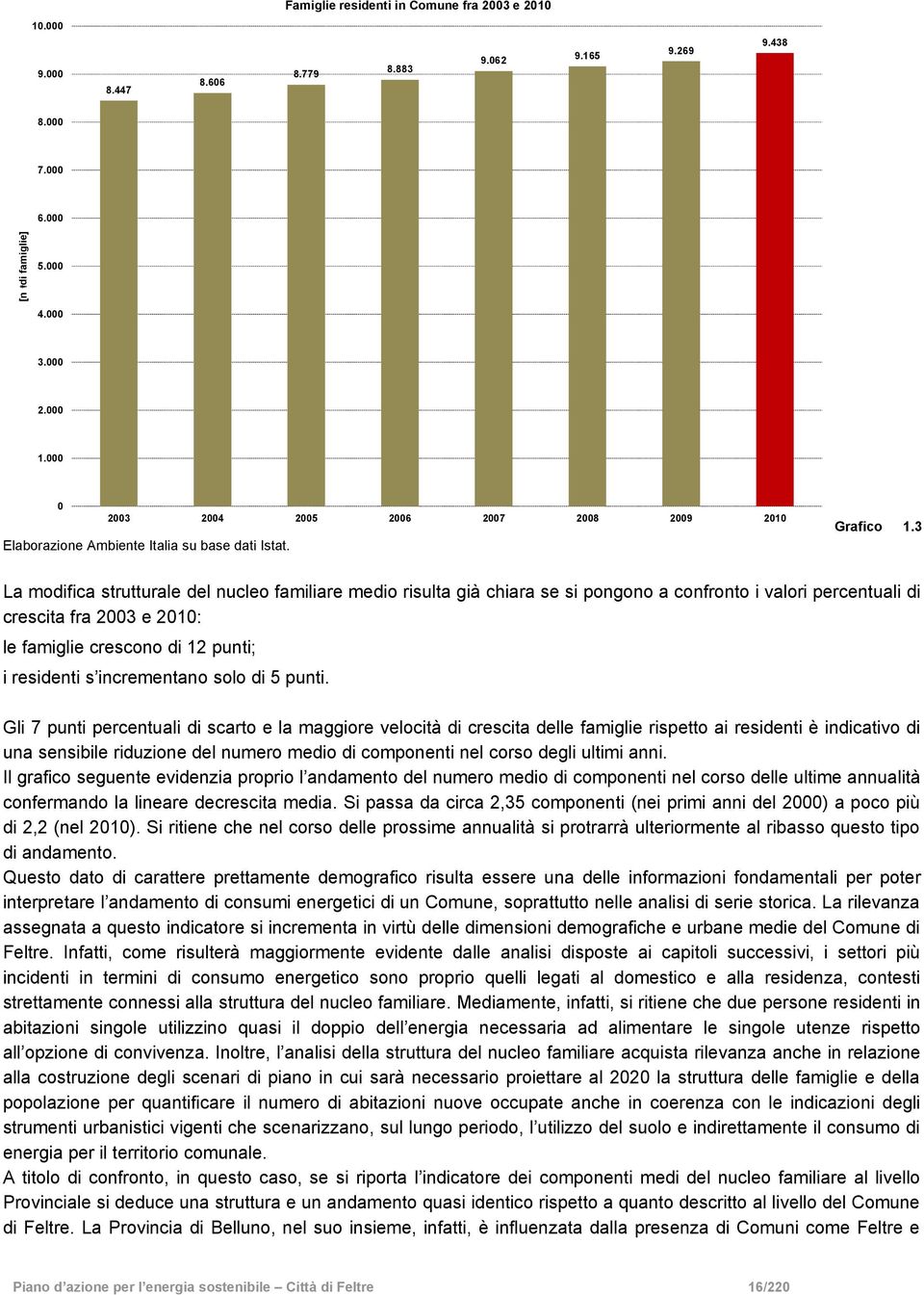 La modifica strutturale del nucleo familiare medio risulta già chiara se si pongono a confronto i valori percentuali di crescita fra 23 e 21: le famiglie crescono di 12 punti; i residenti s