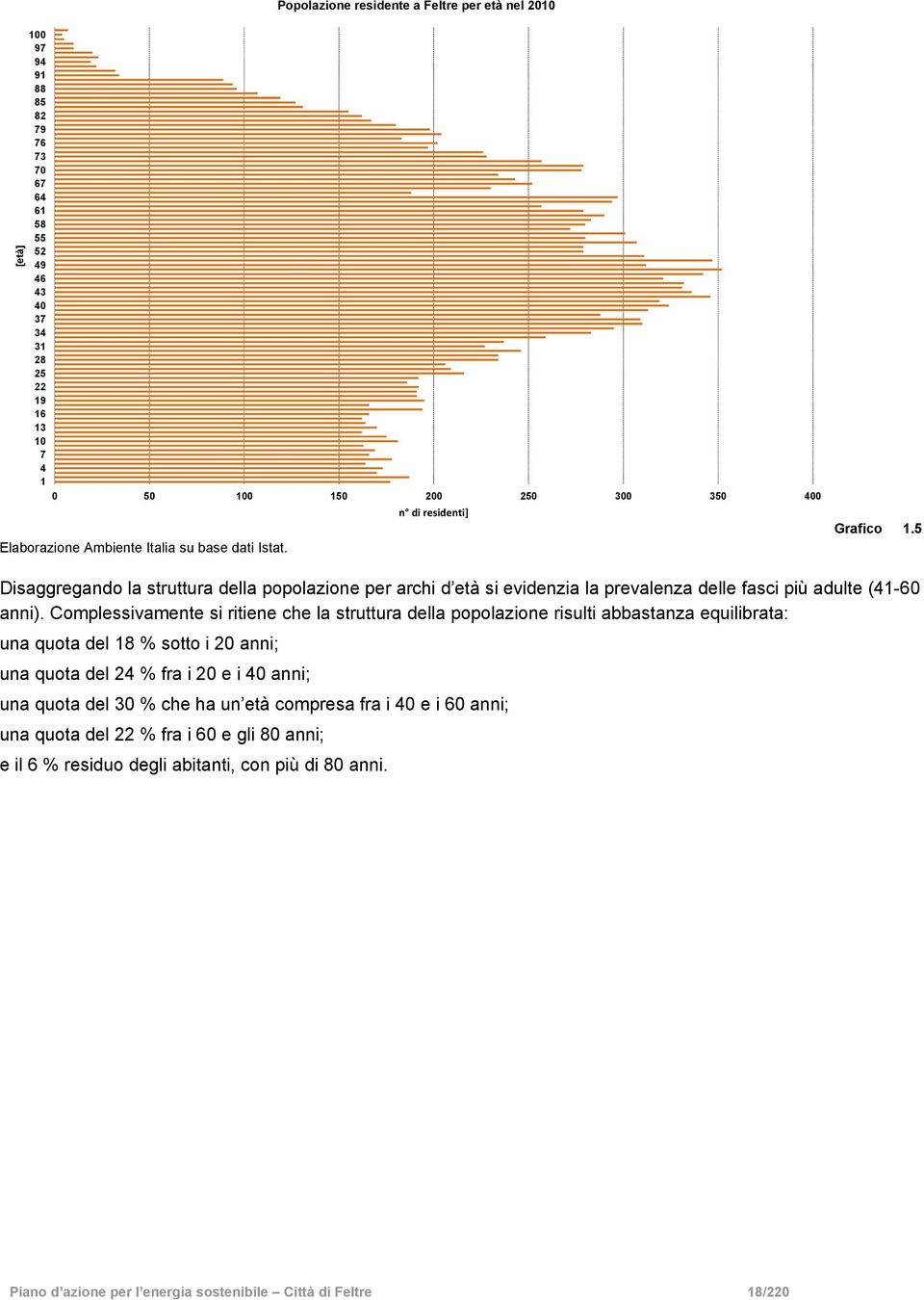 Disaggregando la struttura della popolazione per archi d età si evidenzia la prevalenza delle fasci più adulte (41-6 anni).