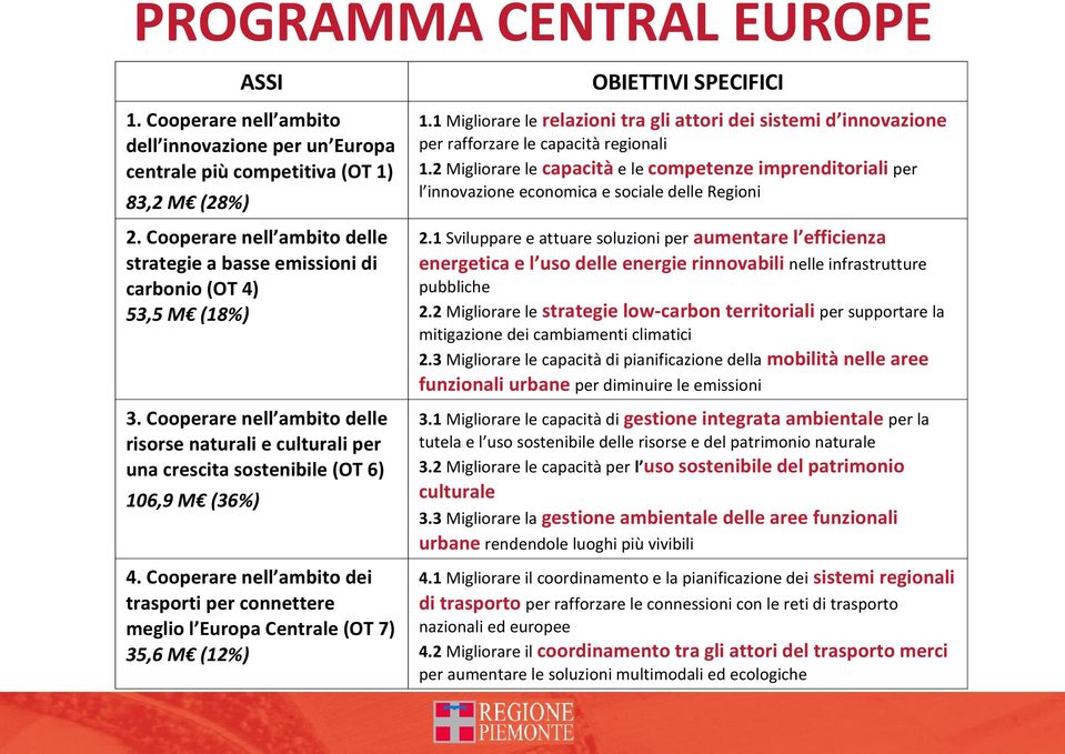 Cooperare nell ambito dei trasporti per connettere meglio l Europa Centrale (OT 7) 35,6 M (12%) OBIETTIVI SPECIFICI 1.