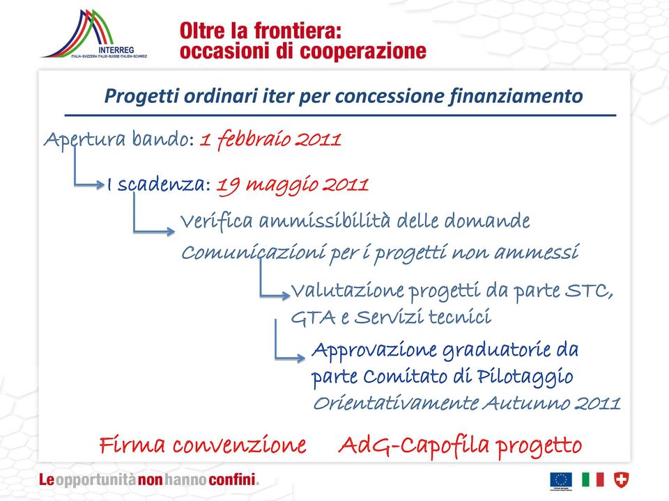 non ammessi Valutazione progetti da parte STC, GTA e Servizi tecnici Approvazione graduatorie