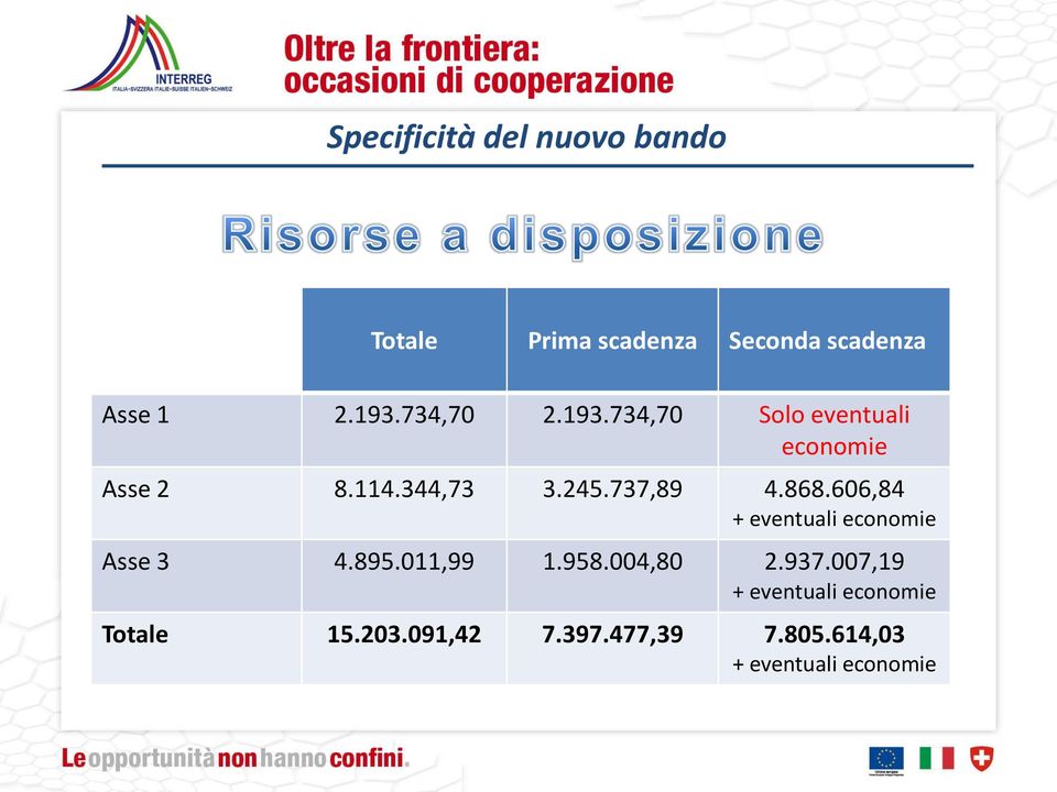 868.606,84 + eventuali economie Asse 3 4.895.011,99 1.958.004,80 2.937.