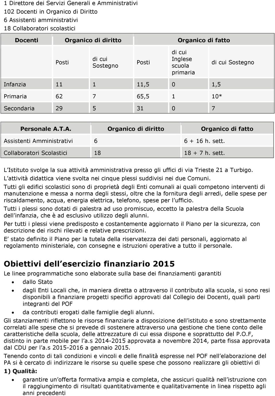 T.A. Organico di diritto Organico di fatto Assistenti Amministrativi 6 6 + 16 h. sett. Collaboratori Scolastici 18 18 + 7 h. sett. L Istituto svolge la sua attività amministrativa presso gli uffici di via Trieste 21 a Turbigo.