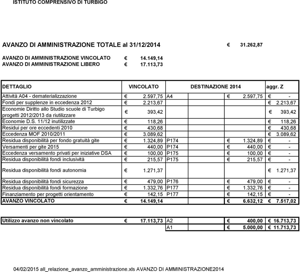 213,67 Economie Diritto allo Studio scuole di Turbigo progetti 2012/2013 da riutilizzare 393,42 393,42 Economie D.S. 11/12 inutilizzate 118,26 118,26 Residui per ore eccedenti 2010 430,68 430,68 Eccedenza MOF 2010/2011 3.