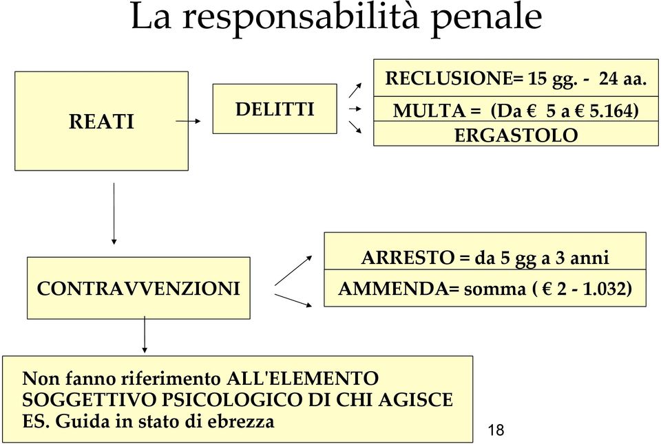 164) ERGASTOLO CONTRAVVENZIONI ARRESTO = da 5 gg a 3 anni AMMENDA=