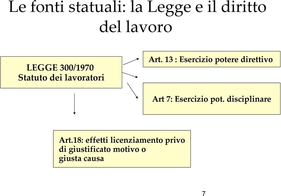 13 : Esercizio potere direttivo Art 7: Esercizio pot.