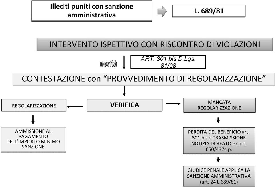 81/08 CONTESTAZIONE con PROVVEDIMENTO DI REGOLARIZZAZIONE REGOLARIZZAZIONE VERIFICA MANCATA REGOLARIZZAZIONE