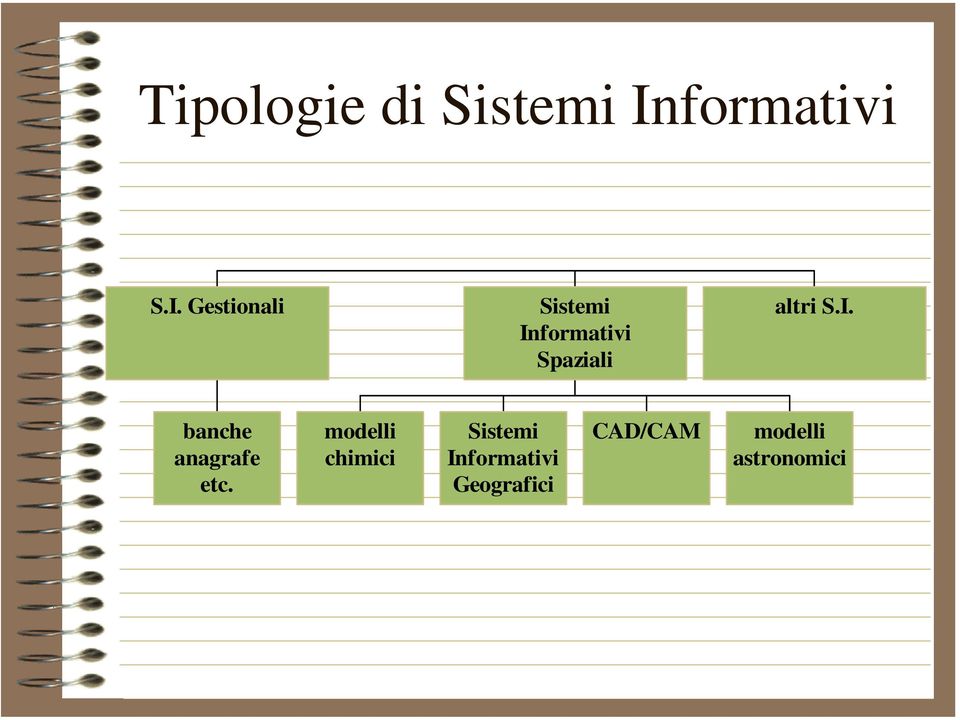 Gestionali Sistemi Informativi Spaziali altri