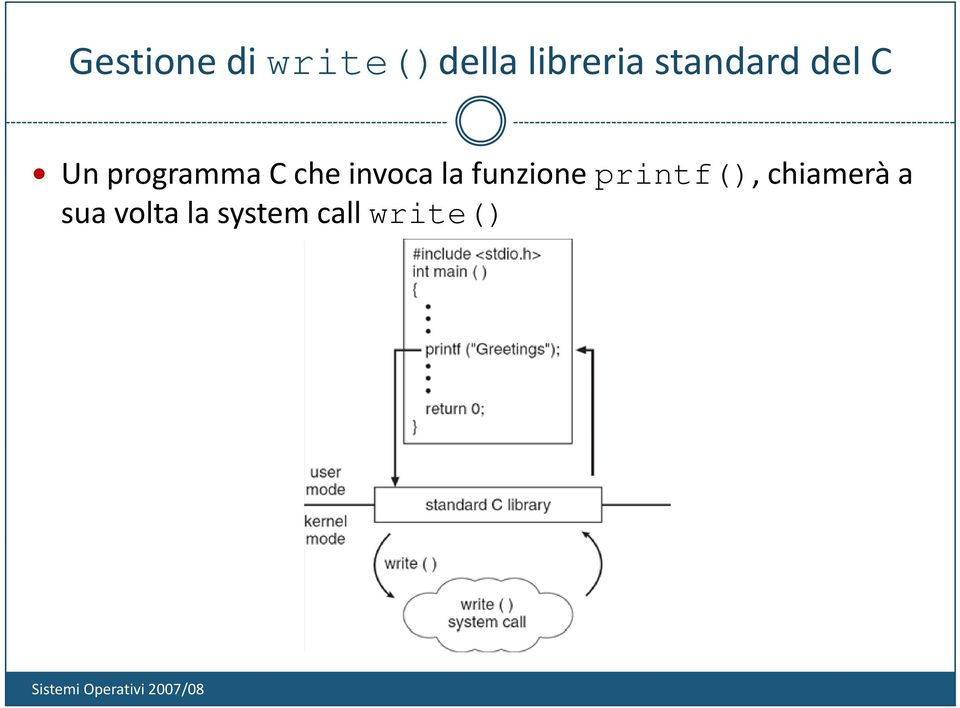 invoca la funzione printf(),