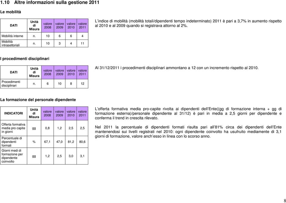 10 3 4 11 I procedimenti disciplinari DATI Unità di valore 2008 valore 2009 valore 2010 valore Al 31/12/ i procedimenti disciplinari ammontano a 12 con un incremento rispetto al 2010.