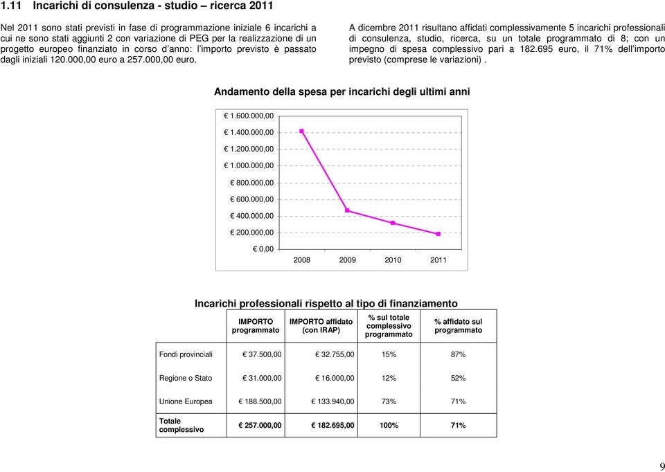 a 257.000,00 euro.