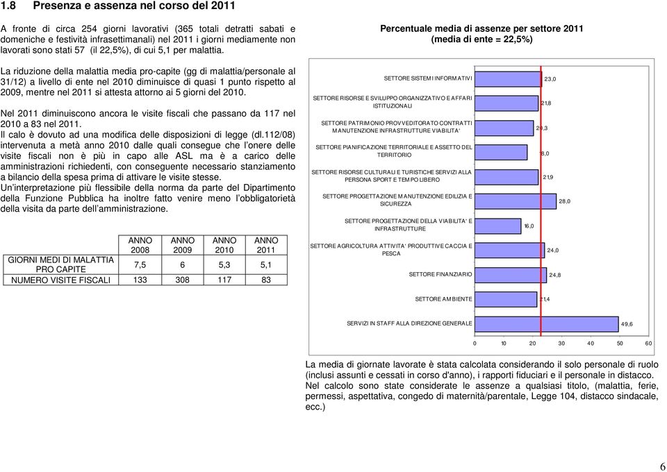 Percentuale media di assenze per settore (media di ente = 22,5%) La riduzione della malattia media pro-capite (gg di malattia/personale al 31/12) a livello di ente nel 2010 diminuisce di quasi 1