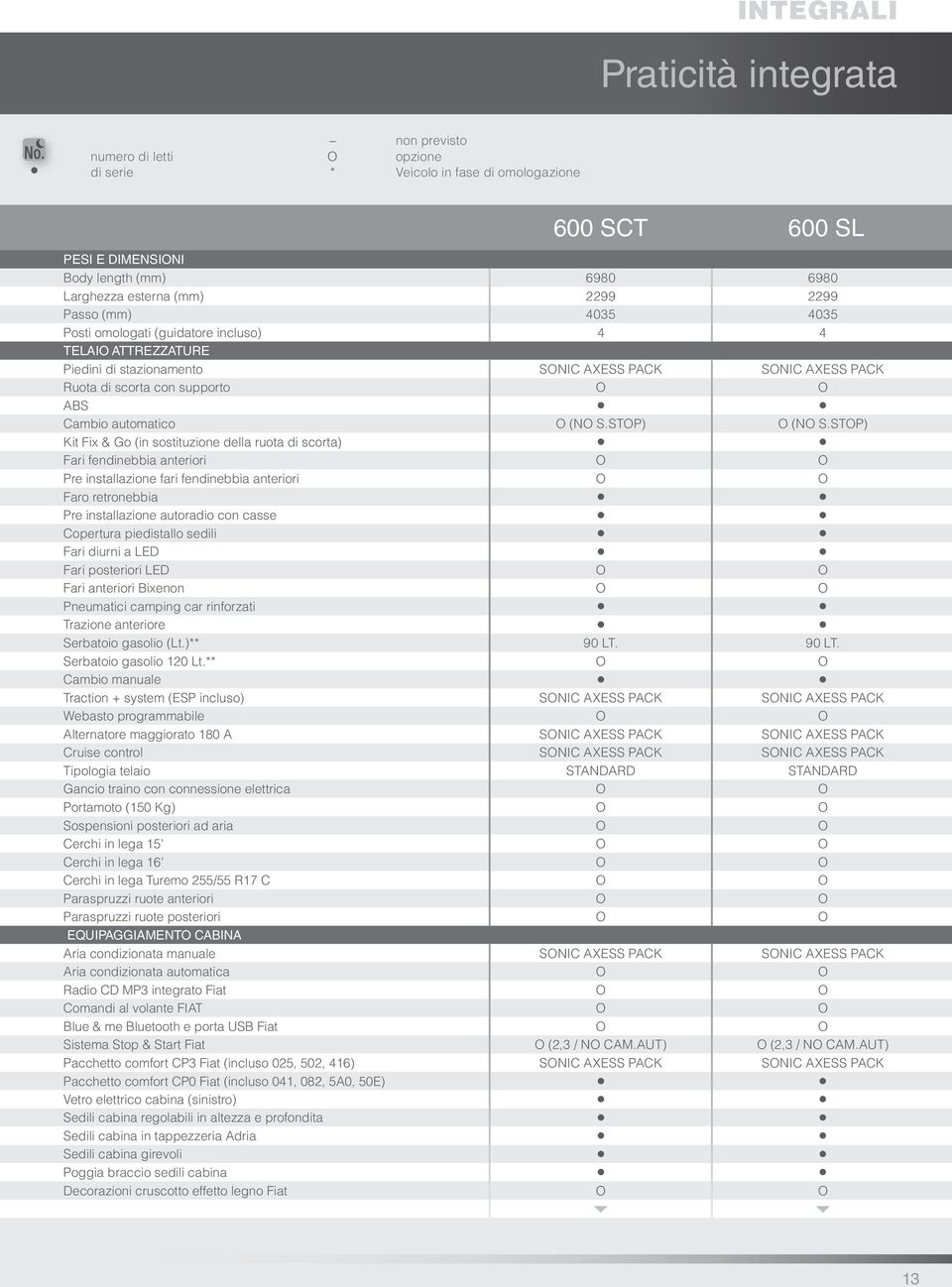 omologati (guidatore incluso) 4 4 TELAI ATTREZZATURE Piedini di stazionamento SNIC AXESS PACK SNIC AXESS PACK Ruota di scorta con supporto ABS Cambio automatico (N S.STP) (N S.
