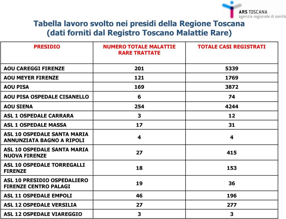 CARRARA 3 12 ASL 1 OSPEDALE MASSA 17 31 ASL 10 OSPEDALE SANTA MARIA ANNUNZIATA BAGNO A RIPOLI ASL 10 OSPEDALE SANTA MARIA NUOVA FIRENZE ASL 10 OSPEDALE TORREGALLI