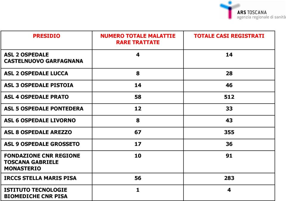 12 33 ASL 6 OSPEDALE LIVORNO 8 43 ASL 8 OSPEDALE AREZZO 67 355 ASL 9 OSPEDALE GROSSETO 17 36 FONDAZIONE CNR