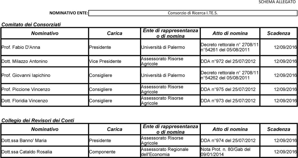 Giovanni Iapichino Decreto rettorale n 2708/11 Consigliere Università di Palermo 12/09/2016 n 54262 del 05/08/2011 Prof. Piccione Vincenzo Consigliere DDA n 975 del 25/07/2012 12/09/2016 Dott.