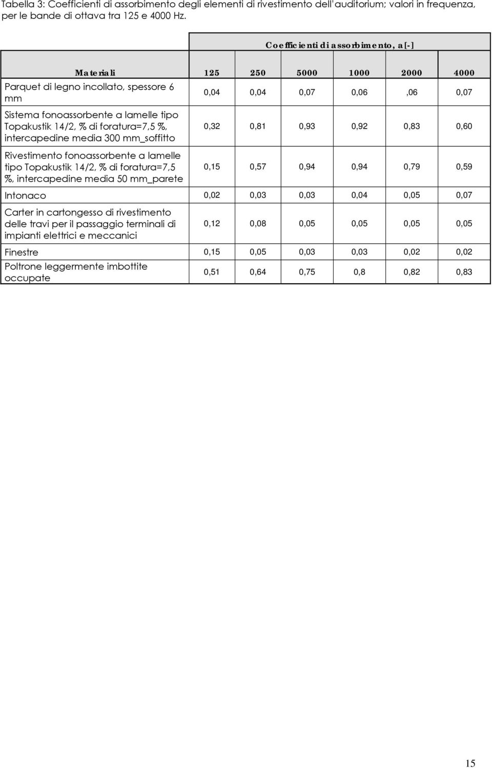 di foratura=7,5 %, intercapedine media 300 mm_soffitto 0,32 0,81 0,93 0,92 0,83 0,60 Rivestimento fonoassorbente a lamelle tipo Topakustik 14/2, % di foratura=7,5 %, intercapedine media 50 mm_parete