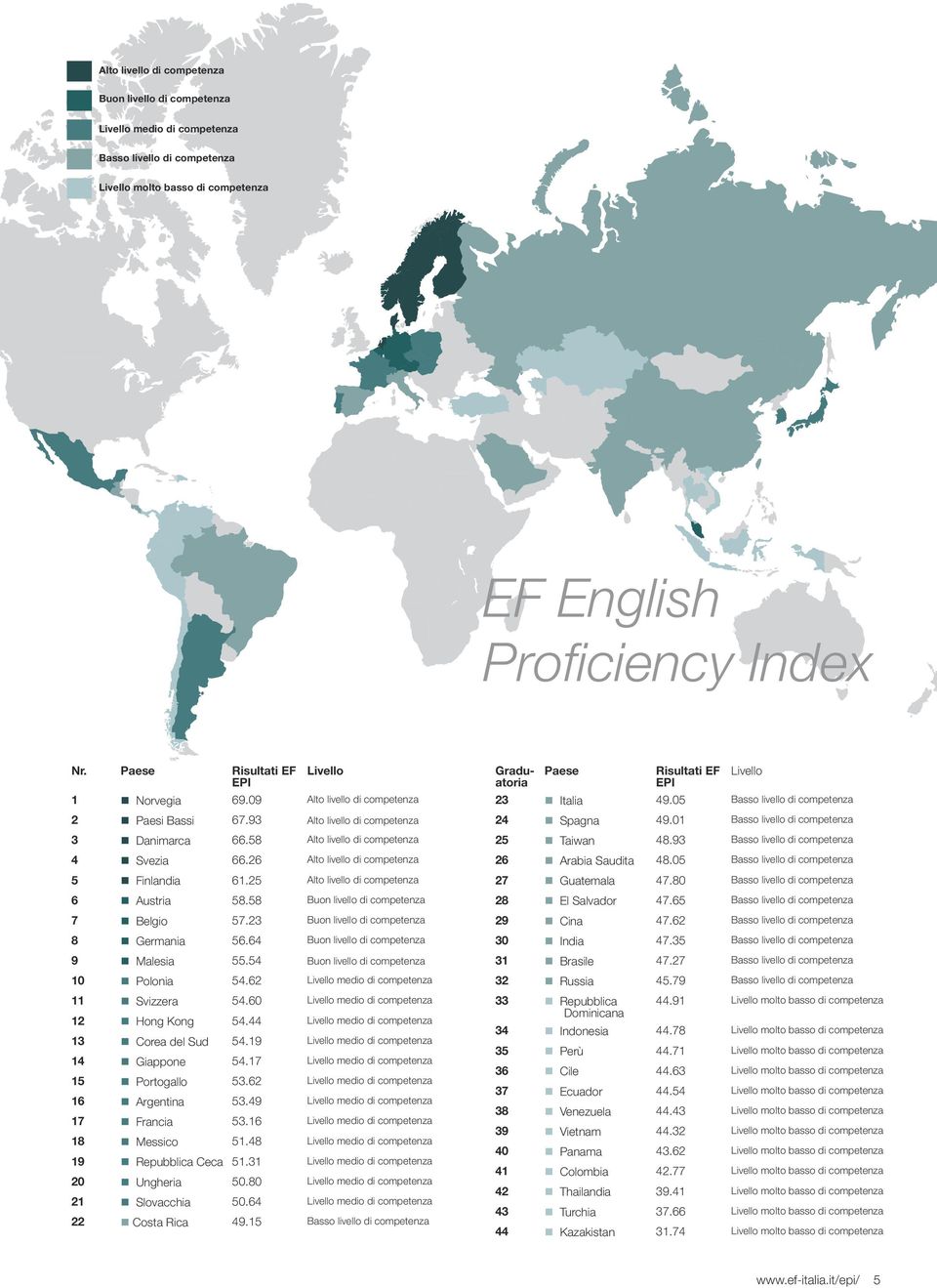 23 Buon livello di 8 Germania 56.64 Buon livello di 9 Malesia 55.54 Buon livello di 10 Polonia 54.62 Livello medio di 11 Svizzera 54.60 Livello medio di 12 Hong Kong 54.