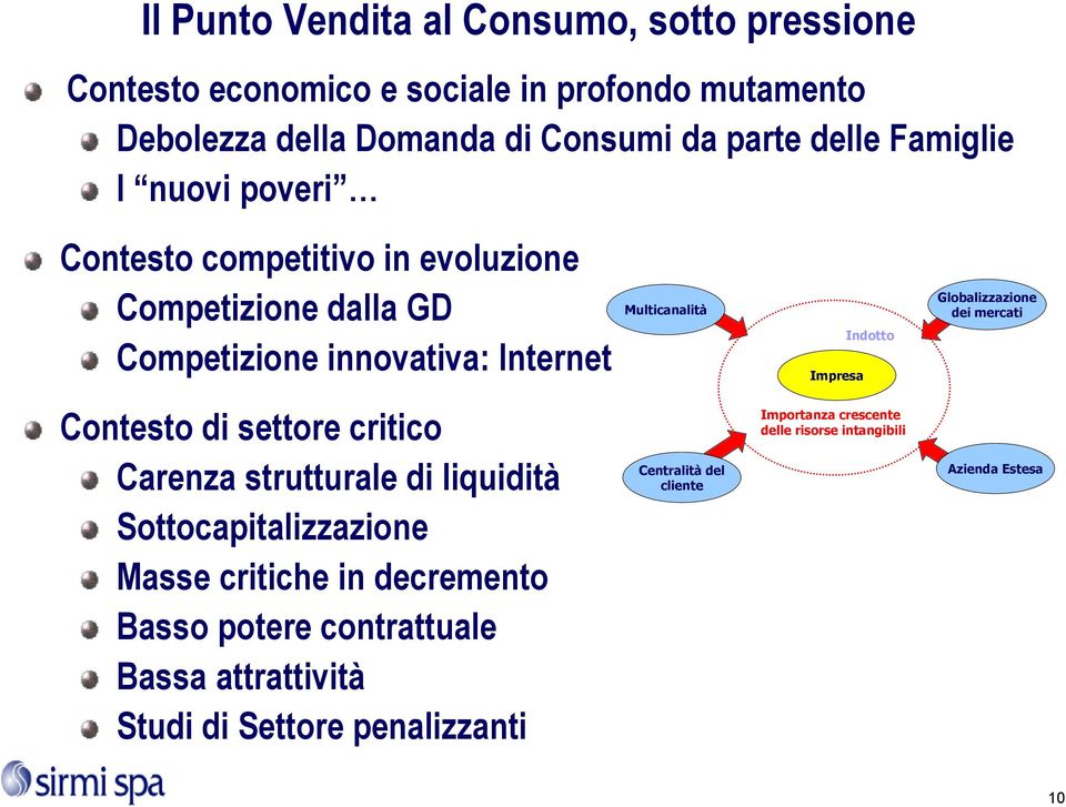 Indotto Globalizzazione dei mercati Contesto di settore critico Carenza strutturale di liquidità Sottocapitalizzazione Masse critiche in decremento Basso