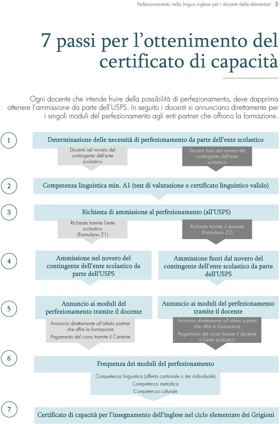 1 Determinazione delle necessità di perfezionamento da parte dell ente scolastico Docenti nel novero del contingente dell ente scolastico Docenti fuori dal novero del contingente dell ente scolastico