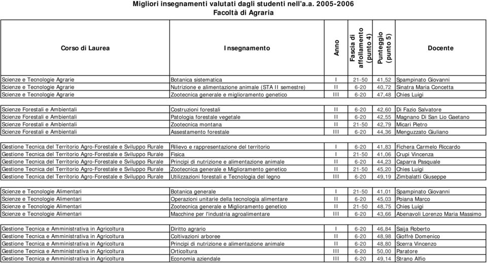 utati dagli studenti nell'a.a. 2005-2006 Facoltà di Agraria Scienze e Tecnologie Agrarie Botanica sistematica I 21-50 41,52 Spampinato Giovanni Scienze e Tecnologie Agrarie Nutrizione e alimentazione