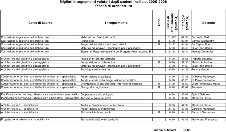 utati dagli studenti nell'a.a. 2005-2006 Facoltà di Architettura Costruzione e gestione dell'architettura Materiali per l'architettura B I 51-100 42,56 Parrinello Carlo Costruzione e gestione
