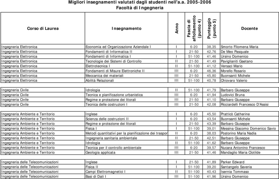 utati dagli studenti nell'a.a. 2005-2006 Facoltà di Ingegneria Ingegneria Elettronica Economia ed Organizzazione Aziendale I I 6-20 38,35 Smorto Filomena Maria Ingegneria Elettronica Fondamenti di