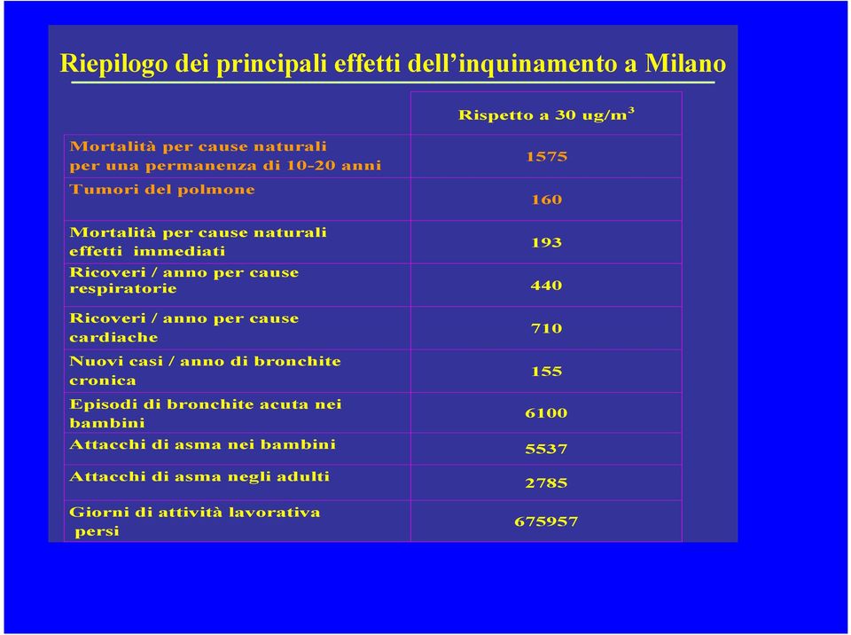 cause respiratorie 440 Ricoveri / anno per cause cardiache Nuovi casi / anno di bronchite cronica Episodi di bronchite acuta